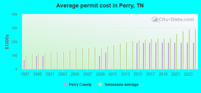 Average permit cost in Perry, TN