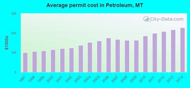 Average permit cost in Petroleum, MT