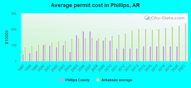 Average permit cost in Phillips, AR