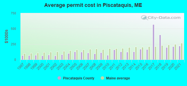 Average permit cost in Piscataquis, ME