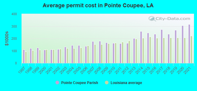 Average permit cost in Pointe Coupee, LA