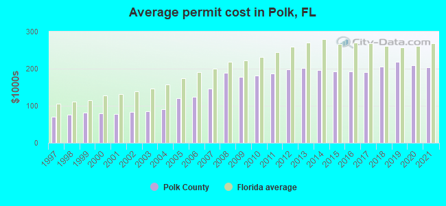 Average permit cost in Polk, FL