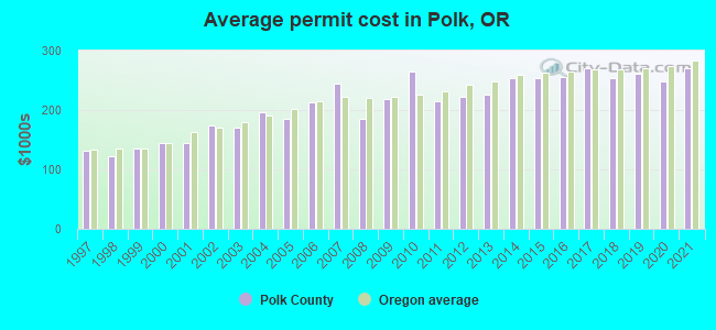 Average permit cost in Polk, OR