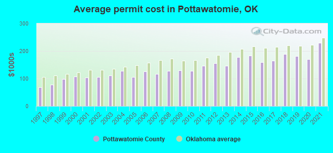 Average permit cost in Pottawatomie, OK