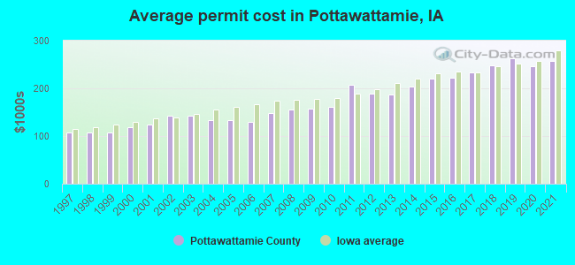 Average permit cost in Pottawattamie, IA