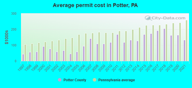 Average permit cost in Potter, PA