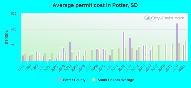Average permit cost in Potter, SD