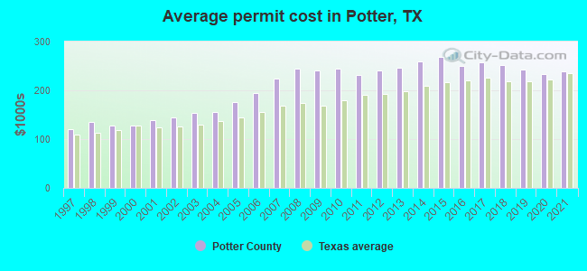 Average permit cost in Potter, TX