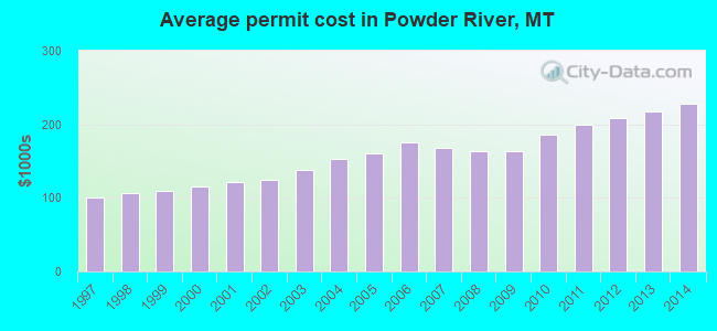 Average permit cost in Powder River, MT