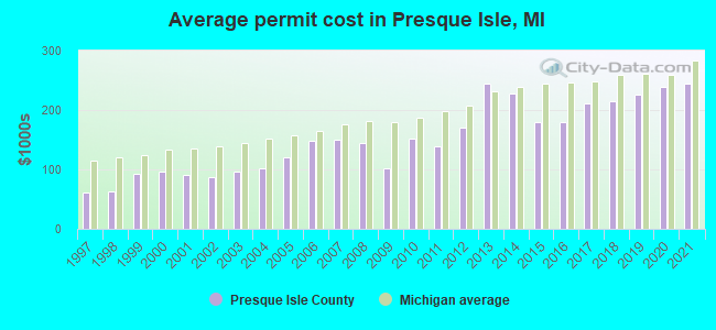 Average permit cost in Presque Isle, MI