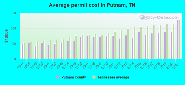 Average permit cost in Putnam, TN