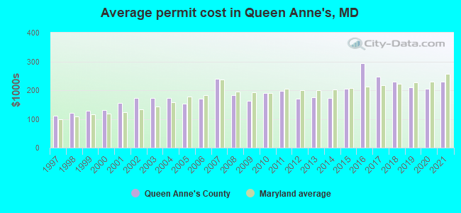 Average permit cost in Queen Anne's, MD
