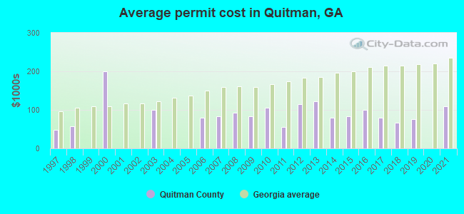 Average permit cost in Quitman, GA