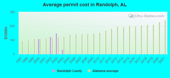 Average permit cost in Randolph, AL