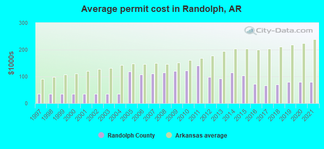 Average permit cost in Randolph, AR