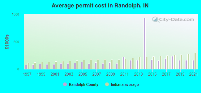 Average permit cost in Randolph, IN