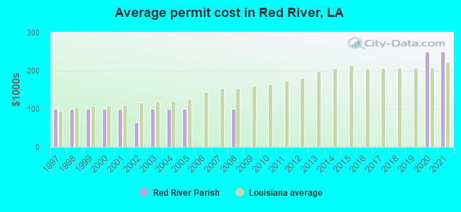 Average permit cost in Red River, LA