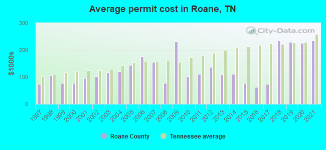 Average permit cost in Roane, TN