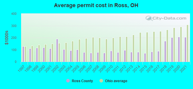 Average permit cost in Ross, OH