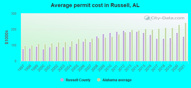 Average permit cost in Russell, AL