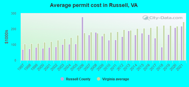 Average permit cost in Russell, VA
