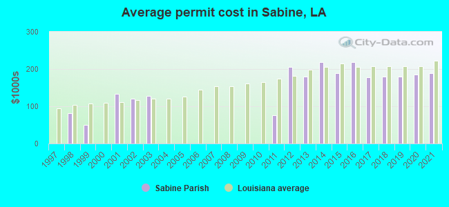 Average permit cost in Sabine, LA