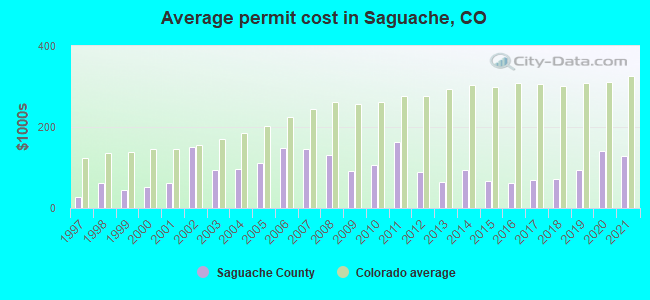 Average permit cost in Saguache, CO