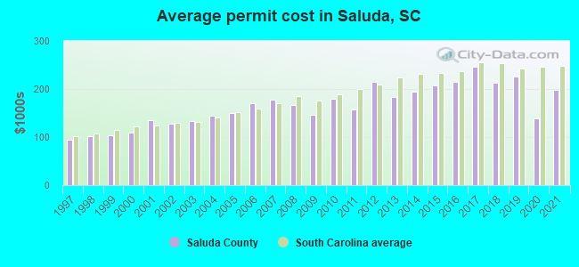 Average permit cost in Saluda, SC