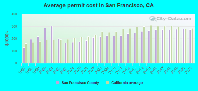 Average permit cost in San Francisco, CA