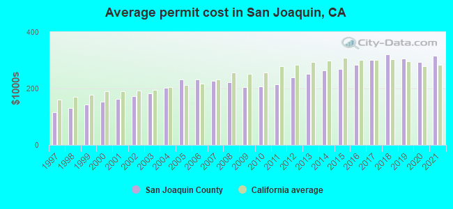 Average permit cost in San Joaquin, CA