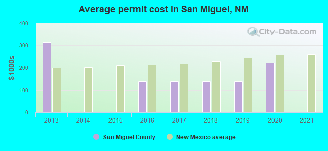 Average permit cost in San Miguel, NM