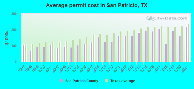 Average permit cost in San Patricio, TX