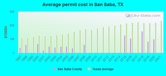 Average permit cost in San Saba, TX