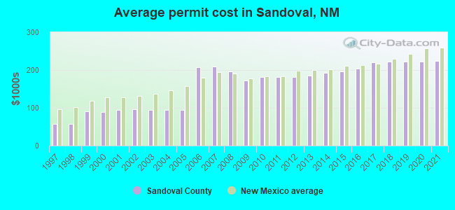 Average permit cost in Sandoval, NM
