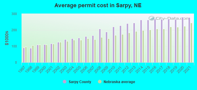 Average permit cost in Sarpy, NE