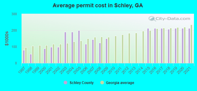 Average permit cost in Schley, GA