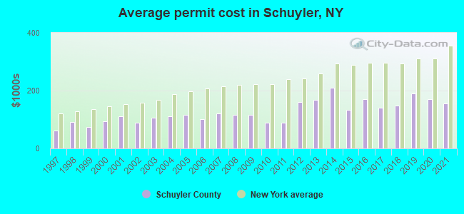 Average permit cost in Schuyler, NY
