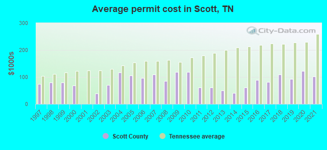 Average permit cost in Scott, TN
