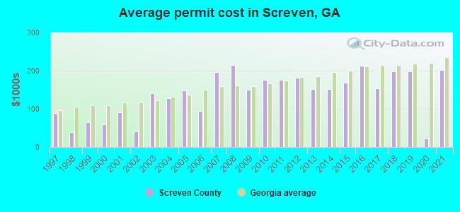 Average permit cost in Screven, GA