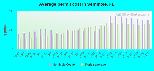 Average permit cost in Seminole, FL