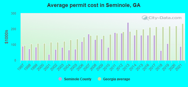 Average permit cost in Seminole, GA