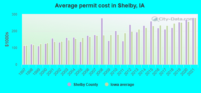 Average permit cost in Shelby, IA