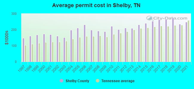 Average permit cost in Shelby, TN