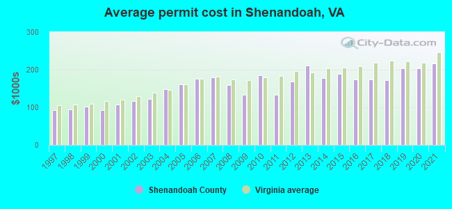 Average permit cost in Shenandoah, VA
