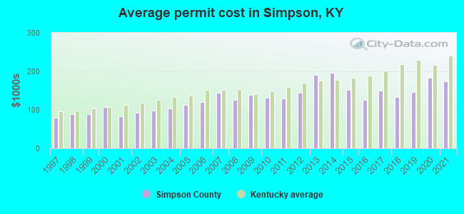 Average permit cost in Simpson, KY