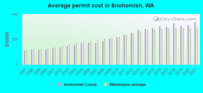 Average permit cost in Snohomish, WA