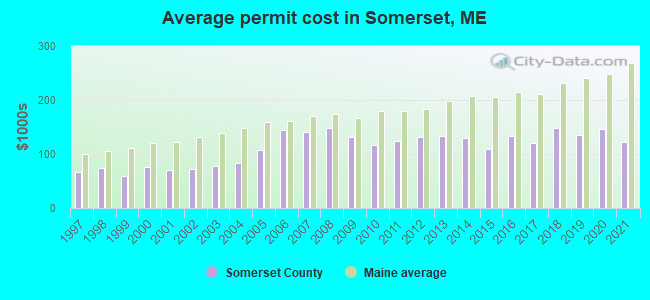 Average permit cost in Somerset, ME