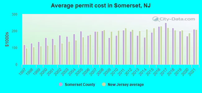 Average permit cost in Somerset, NJ