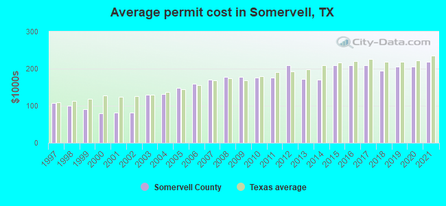 Average permit cost in Somervell, TX