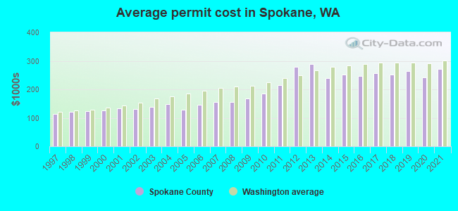 Average permit cost in Spokane, WA